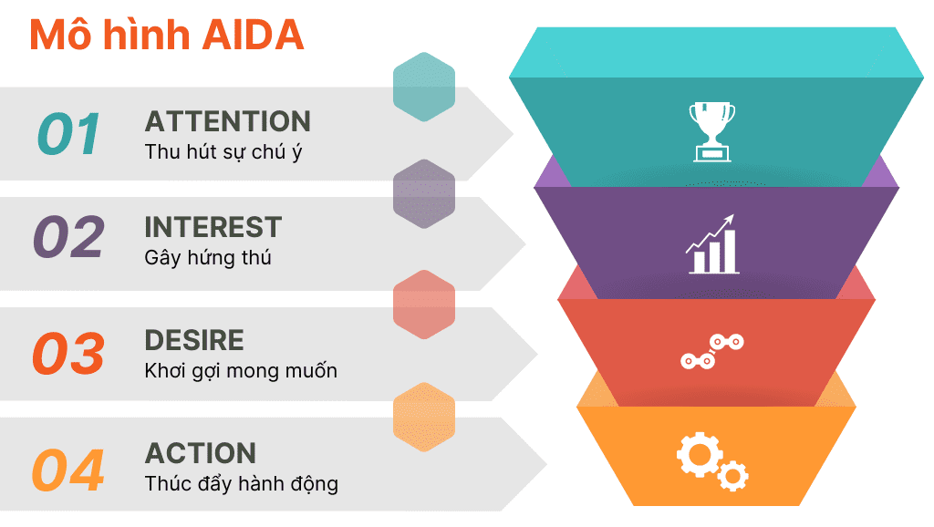 Mô hình AIDA