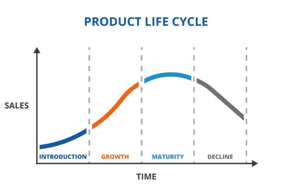 Tìm hiểu về Product life cycle