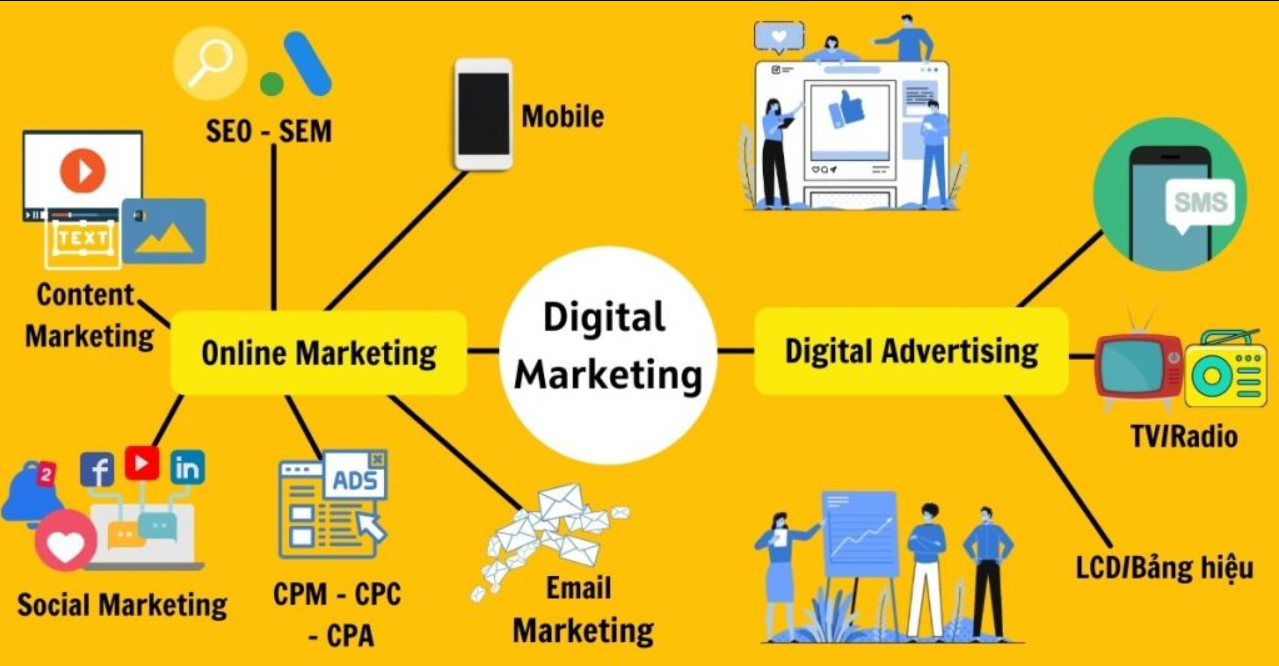 Ngành Digital Marketing có rất nhiều lĩnh vực