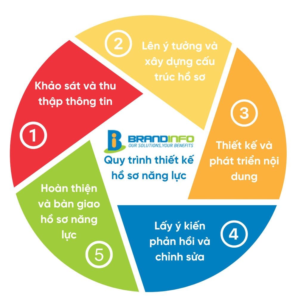 Quy trình làm việc giữa agency và doanh nghiệp để có bản Hồ sơ năng lực hoàn hảo