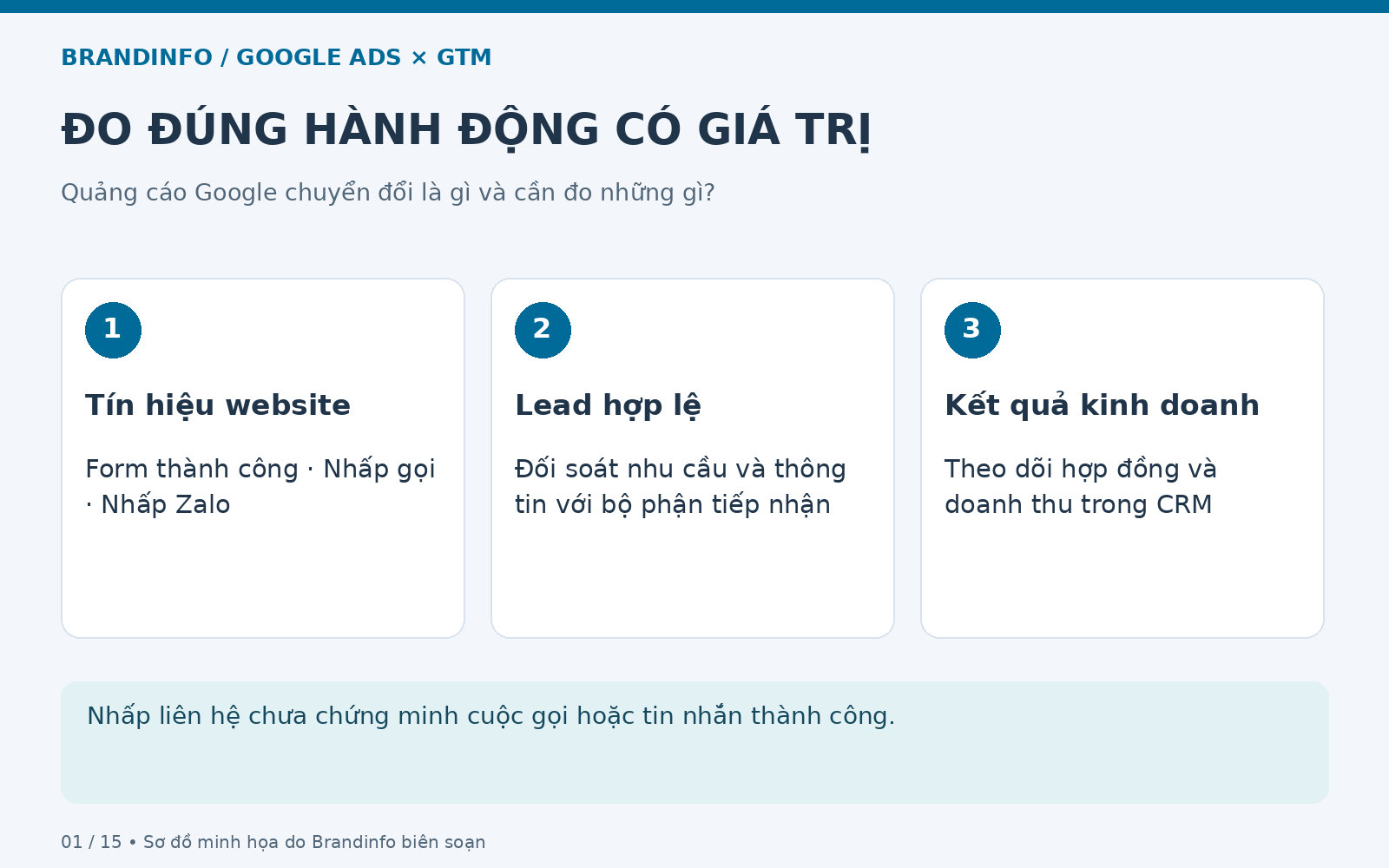 Đo đúng hành động có giá trị: Tín hiệu website; Lead hợp lệ; Kết quả kinh doanh