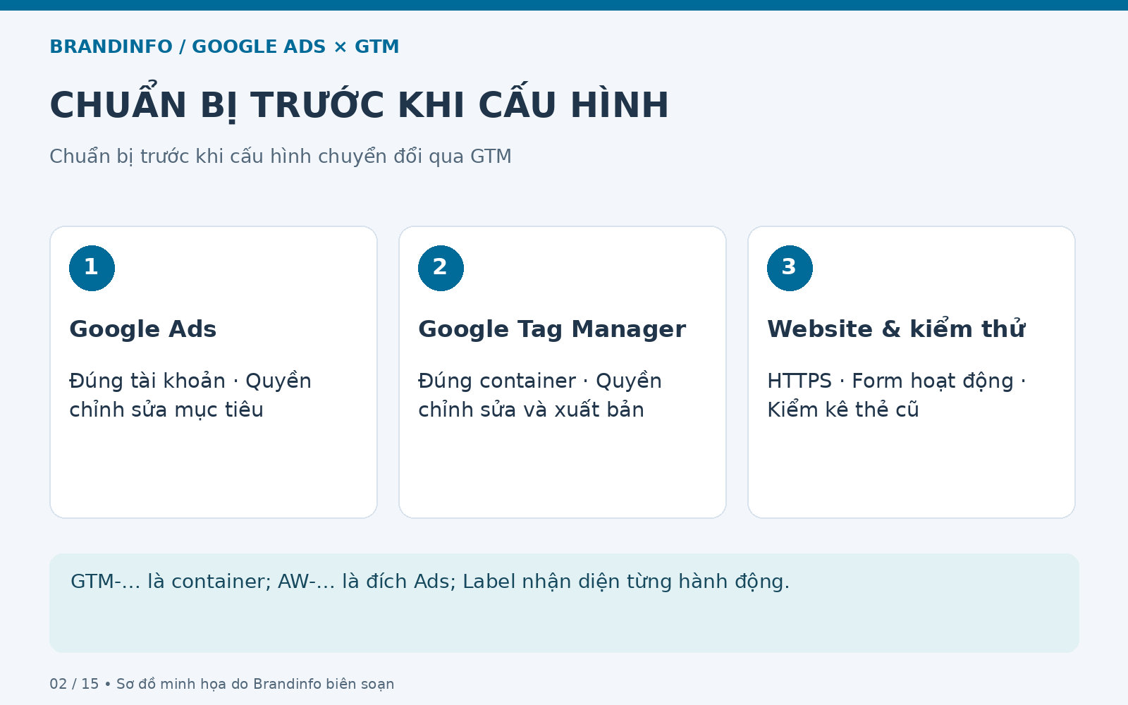 Chuẩn bị trước khi cấu hình: Google Ads; Google Tag Manager; Website & kiểm thử
