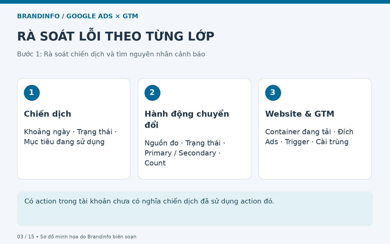 Rà soát lỗi theo từng lớp: Chiến dịch; Hành động chuyển đổi; Website & GTM