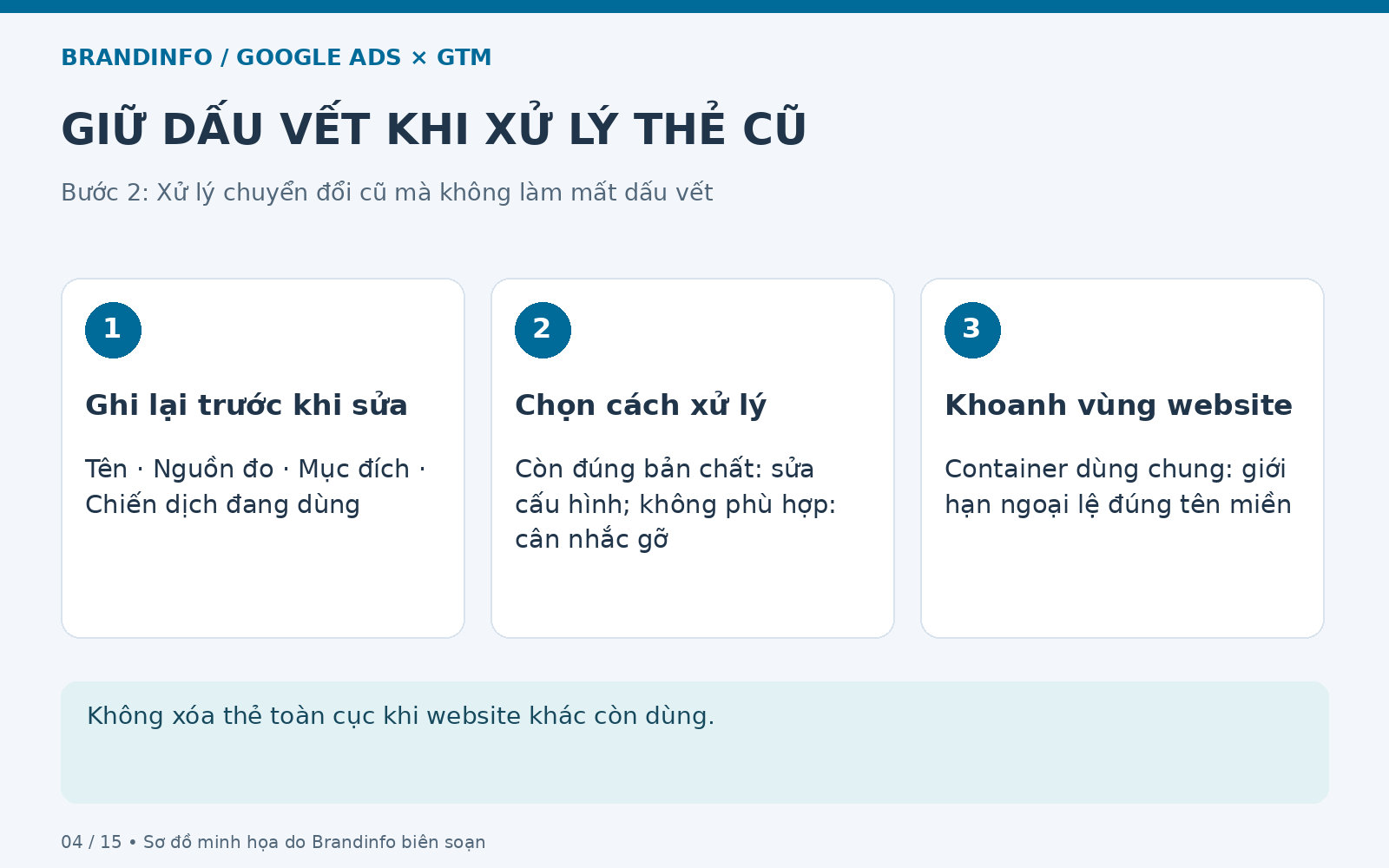Giữ dấu vết khi xử lý thẻ cũ: Ghi lại trước khi sửa; Chọn cách xử lý; Khoanh vùng website