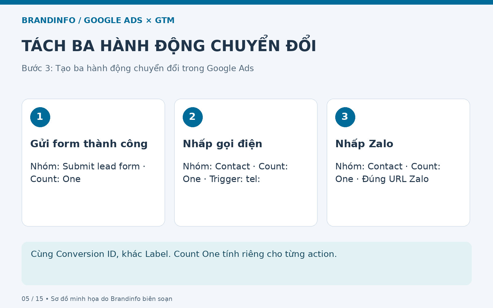 Tách ba hành động chuyển đổi: Gửi form thành công; Nhấp gọi điện; Nhấp Zalo