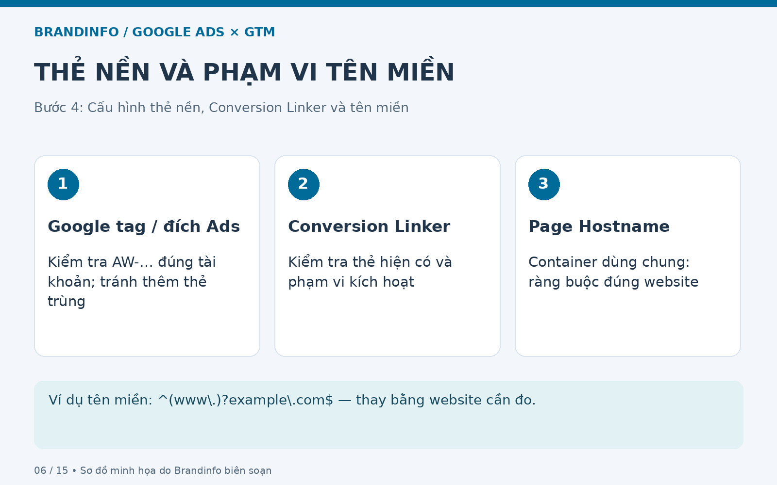 Thẻ nền và phạm vi tên miền: Google tag / đích Ads; Conversion Linker; Page Hostname