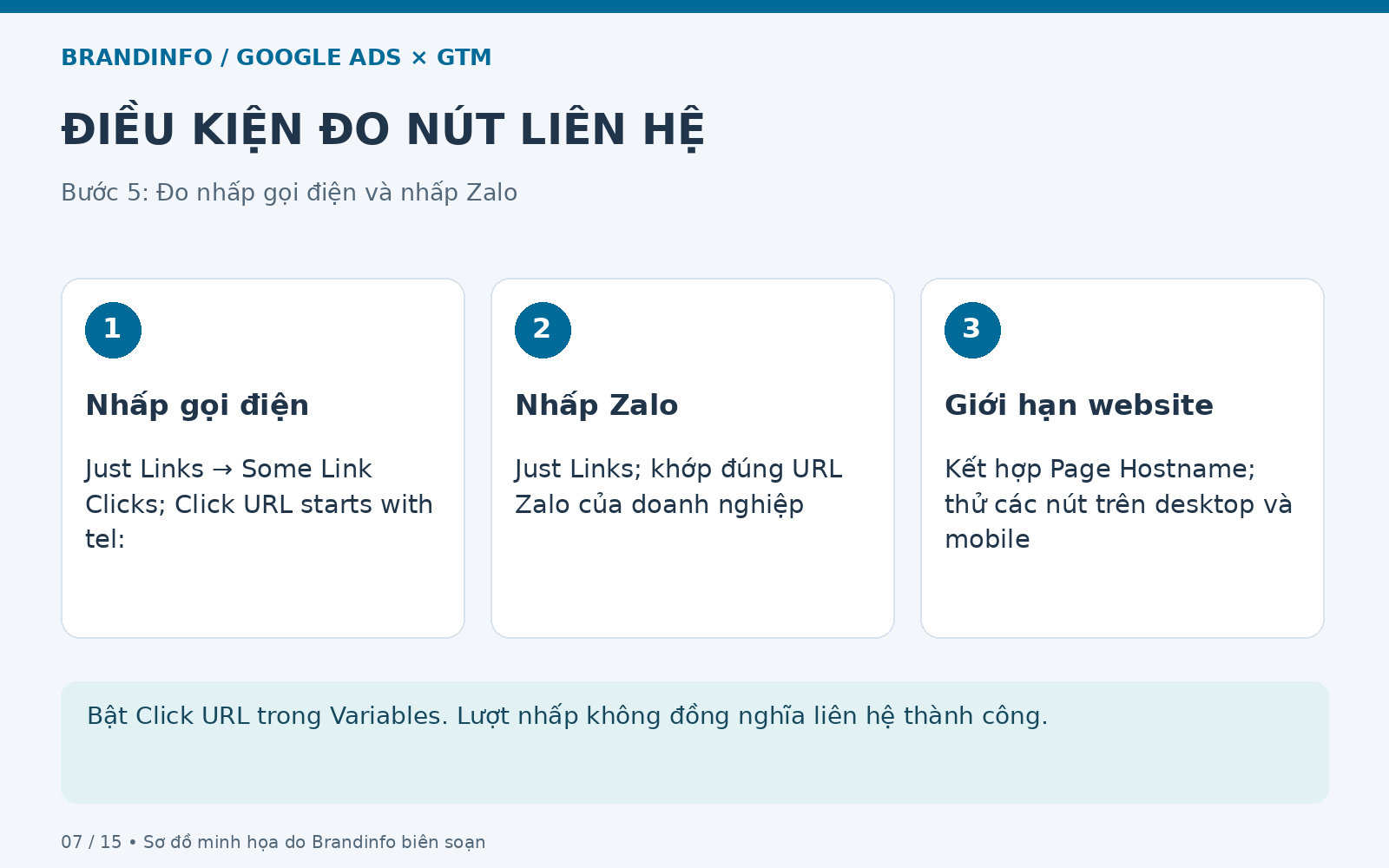 Điều kiện đo nút liên hệ: Nhấp gọi điện; Nhấp Zalo; Giới hạn website