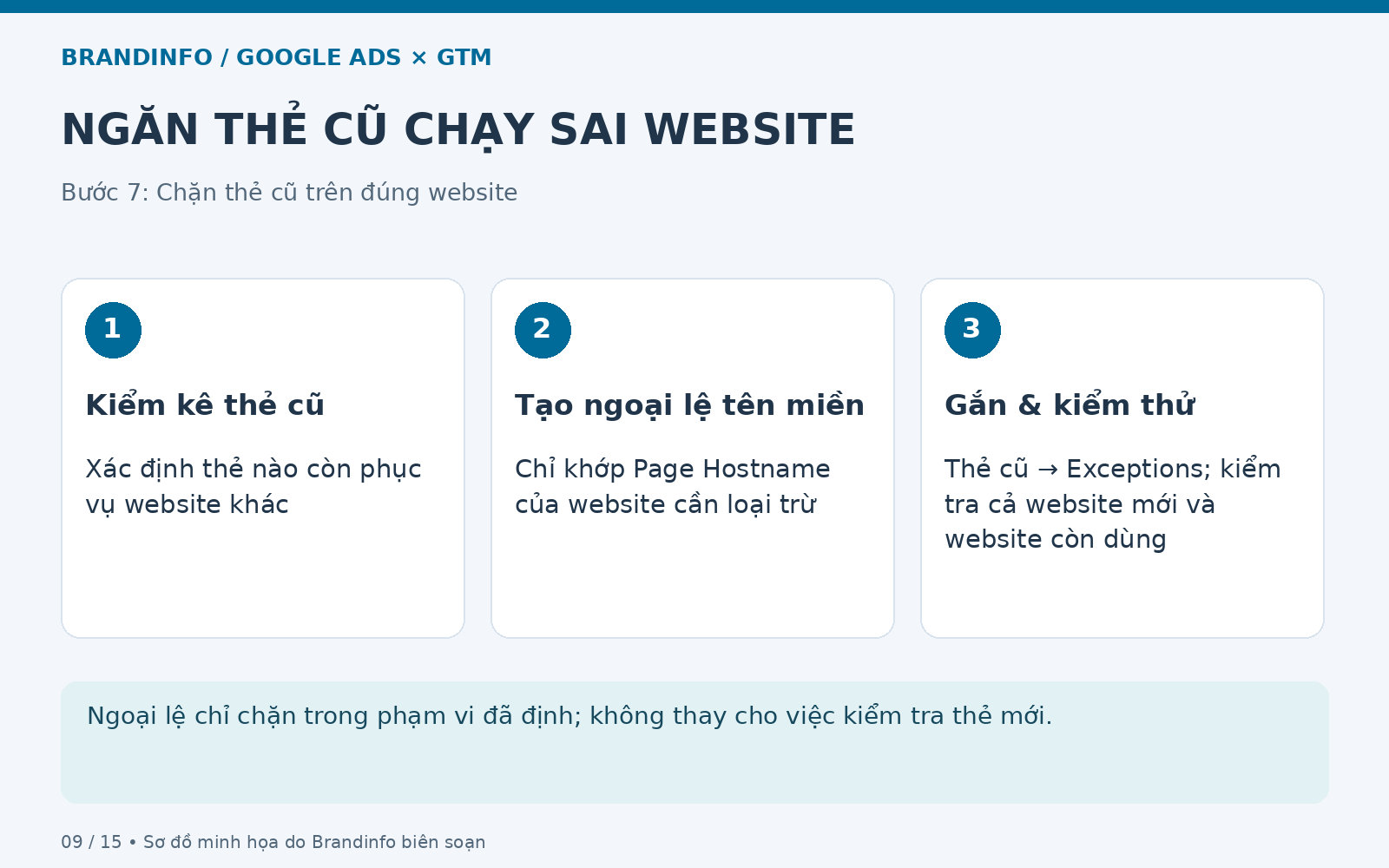 Ngăn thẻ cũ chạy sai website: Kiểm kê thẻ cũ; Tạo ngoại lệ tên miền; Gắn & kiểm thử