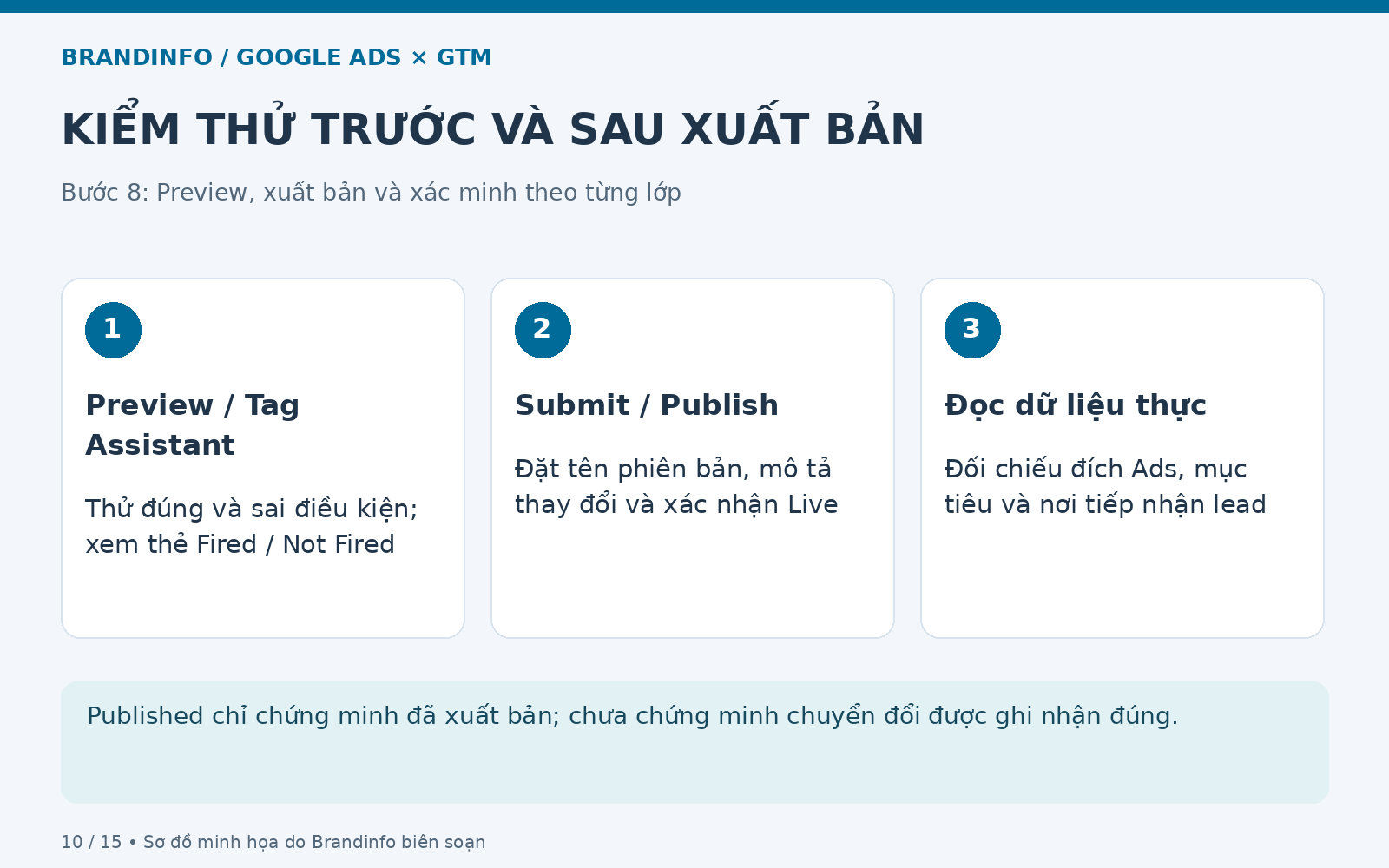 Kiểm thử trước và sau xuất bản: Preview / Tag Assistant; Submit / Publish; Đọc dữ liệu thực