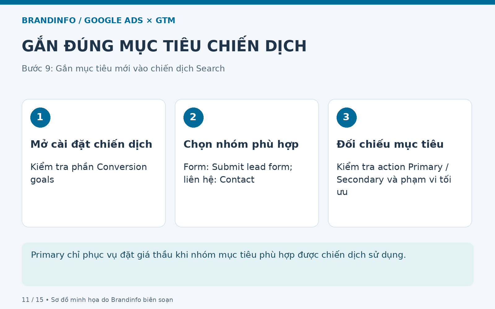 Gắn đúng mục tiêu chiến dịch: Mở cài đặt chiến dịch; Chọn nhóm phù hợp; Đối chiếu mục tiêu