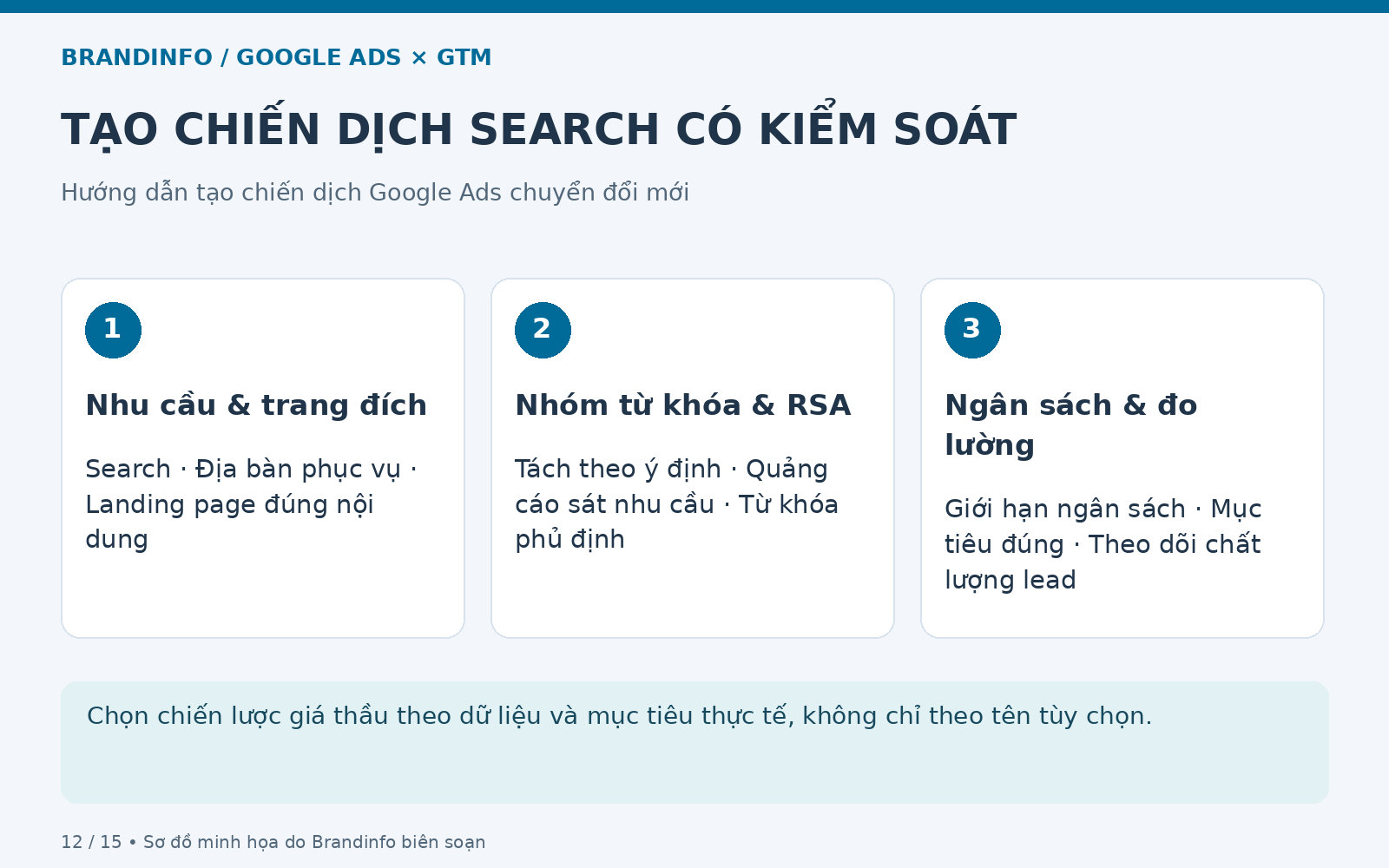 Tạo chiến dịch search có kiểm soát: Nhu cầu & trang đích; Nhóm từ khóa & RSA; Ngân sách & đo lường