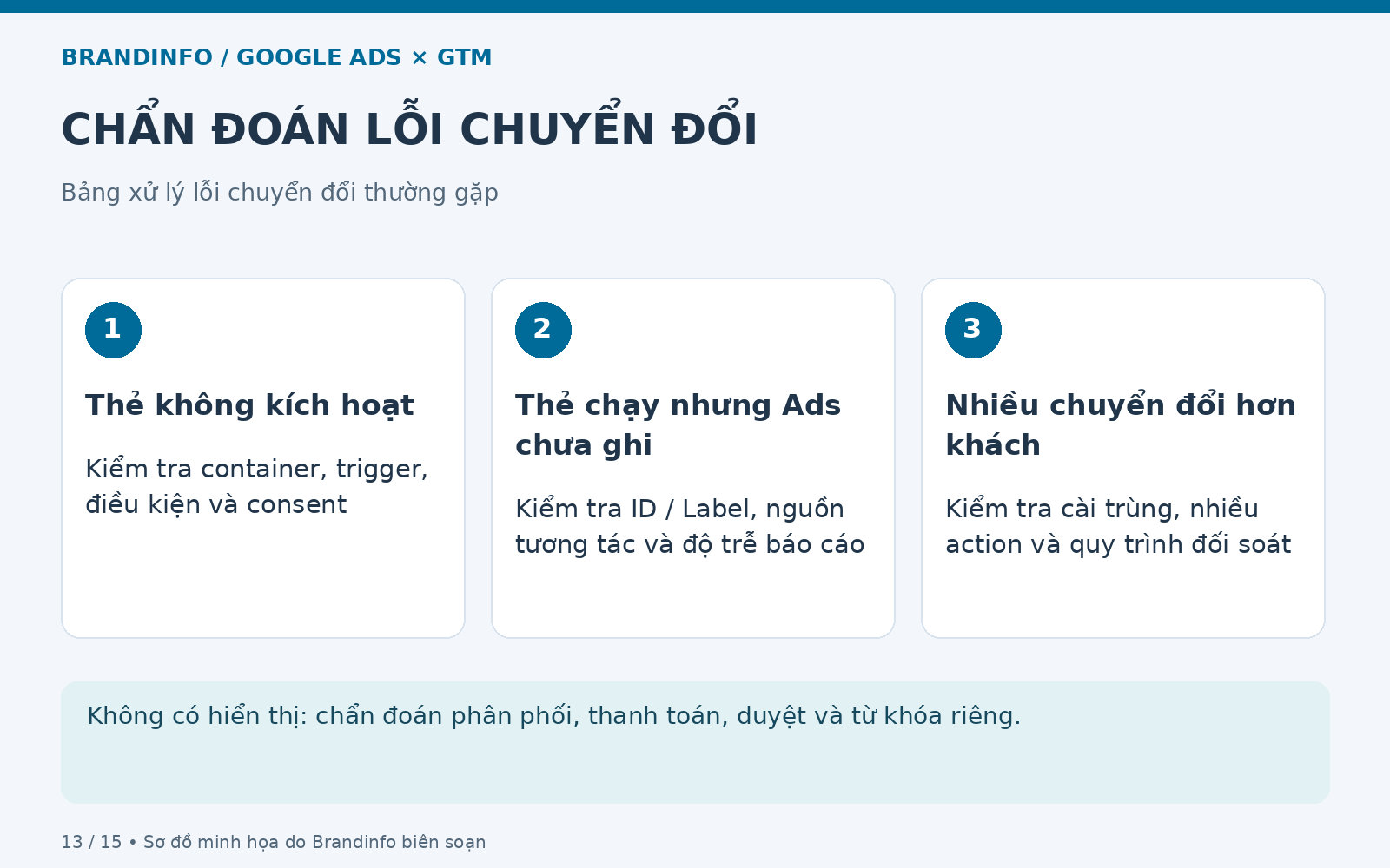 Chẩn đoán lỗi chuyển đổi: Thẻ không kích hoạt; Thẻ chạy nhưng Ads chưa ghi; Nhiều chuyển đổi hơn khách