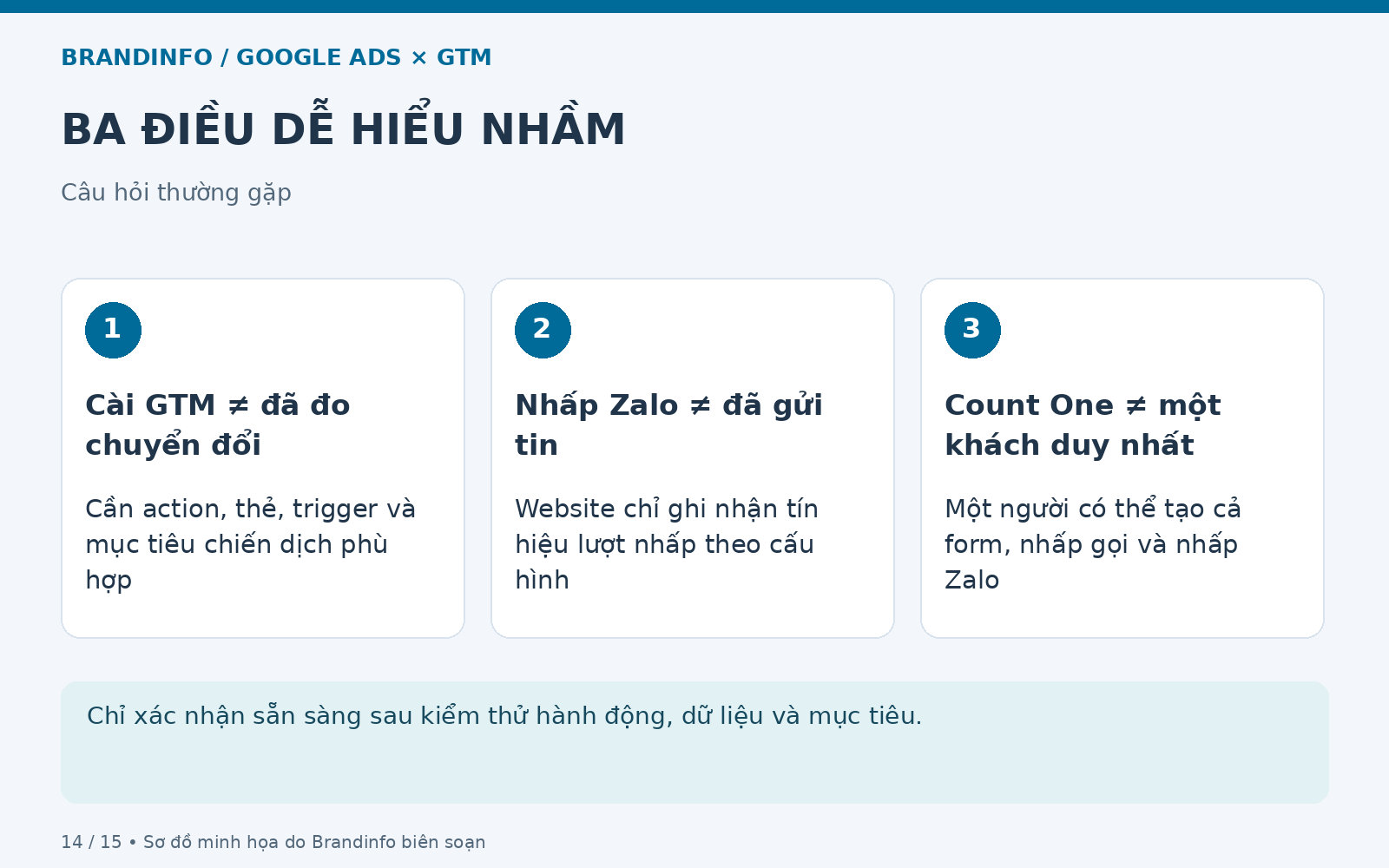 Ba điều dễ hiểu nhầm: Cài GTM ≠ đã đo chuyển đổi; Nhấp Zalo ≠ đã gửi tin; Count One ≠ một khách duy nhất