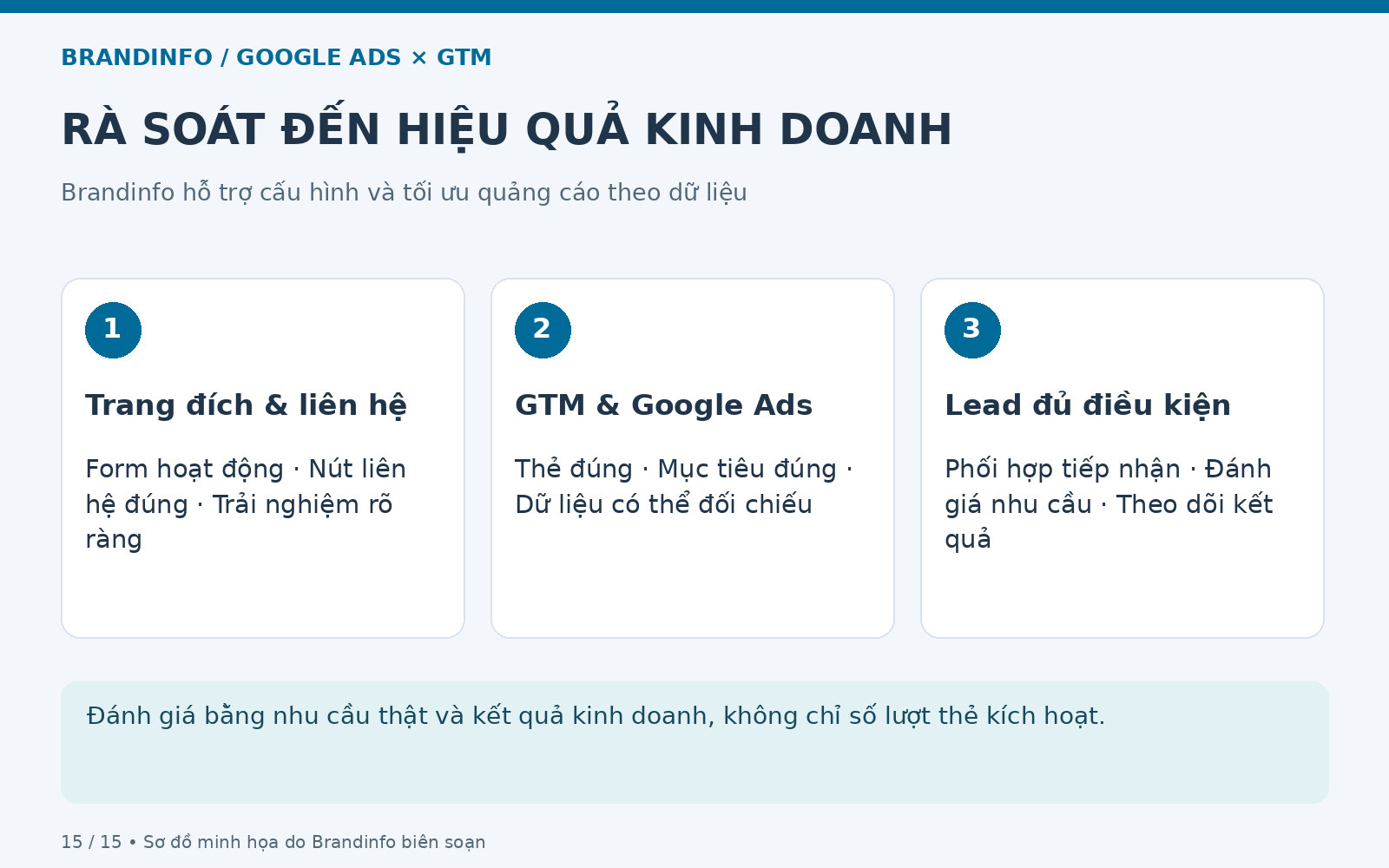 Rà soát đến hiệu quả kinh doanh: Trang đích & liên hệ; GTM & Google Ads; Lead đủ điều kiện